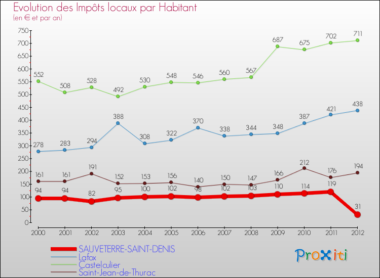 Evolution et montant des impôts locaux par Habitant pour SAUVETERRE-SAINT-DENIS et les communes proches Comparaison des impôts locaux par habitant pour SAUVETERRE-SAINT-DENIS et les communes voisines