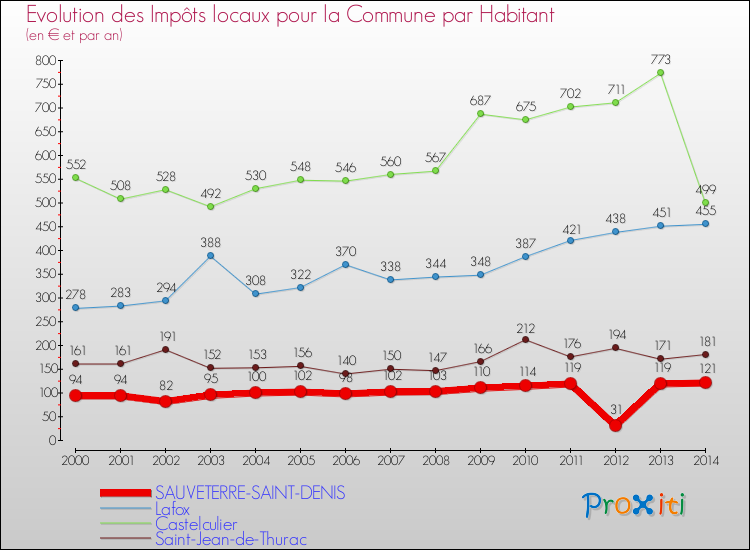 Comparaison des impôts locaux par habitant pour SAUVETERRE-SAINT-DENIS et les communes voisines de 2000 à 2014