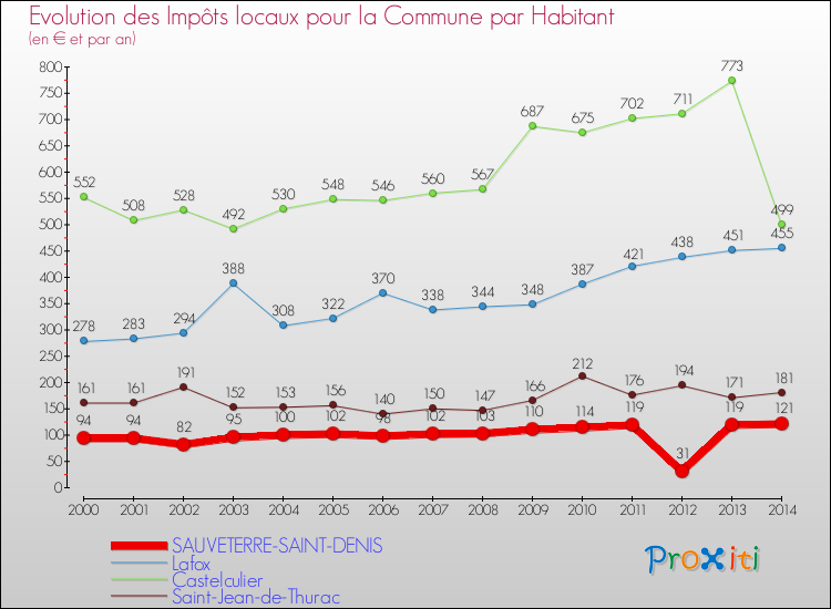 Evolution et montant des impôts locaux par Habitant pour SAUVETERRE-SAINT-DENIS et les communes proches de 2000 à 2014 Comparaison des impôts locaux par habitant pour SAUVETERRE-SAINT-DENIS et les communes voisines de 2000 à 2014