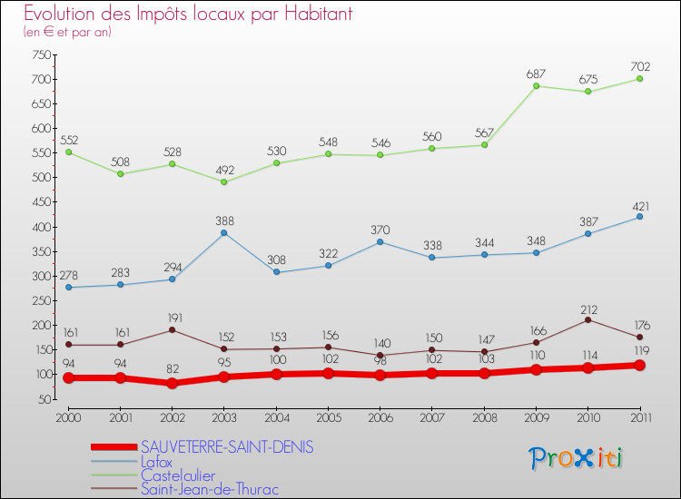 Evolution et montant des impôts locaux par Habitant pour SAUVETERRE-SAINT-DENIS et les communes proches Comparaison des impôts locaux par habitant pour SAUVETERRE-SAINT-DENIS et les communes voisines