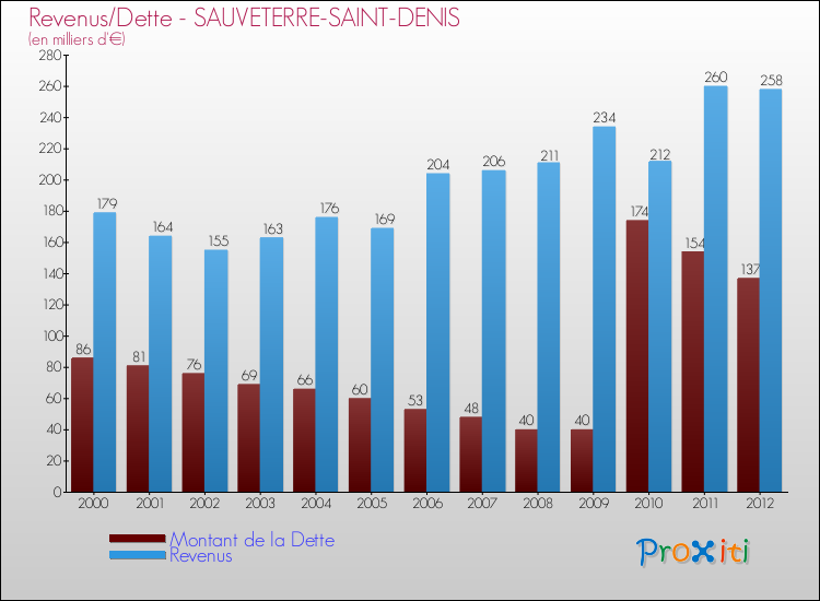 Evolution comparée de la dette et des revenus pour la commune de SAUVETERRE-SAINT-DENIS de 2000 à 2012 Comparaison de la dette et des revenus pour SAUVETERRE-SAINT-DENIS de 2000 à 2012