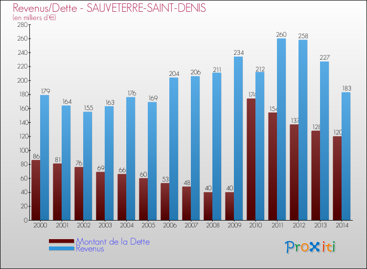 Evolution comparée de la dette et des revenus pour la commune de SAUVETERRE-SAINT-DENIS de 2000 à 2014 Comparaison de la dette et des revenus pour SAUVETERRE-SAINT-DENIS de 2000 à 2014