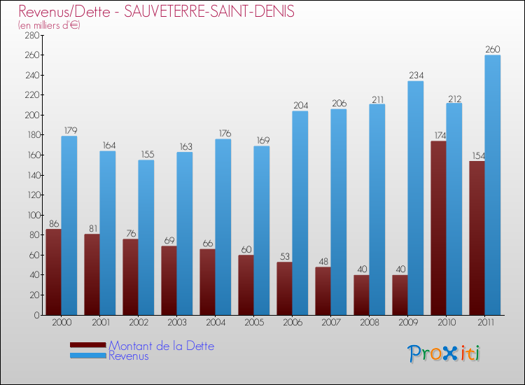 Evolution comparée de la dette et des revenus pour la commune de SAUVETERRE-SAINT-DENIS de 2000 à 2011 Comparaison de la dette et des revenus pour SAUVETERRE-SAINT-DENIS de 2000 à 2011