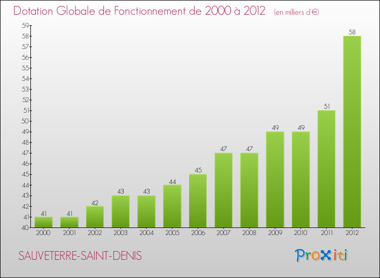 Evolution du montant de la Dotation Globale de Fonctionnement pour la commune de SAUVETERRE-SAINT-DENIS de 2000 à 2012 Evolution du montant de la Dotation Globale de Fonctionnement pour SAUVETERRE-SAINT-DENIS de 2000 à 2012