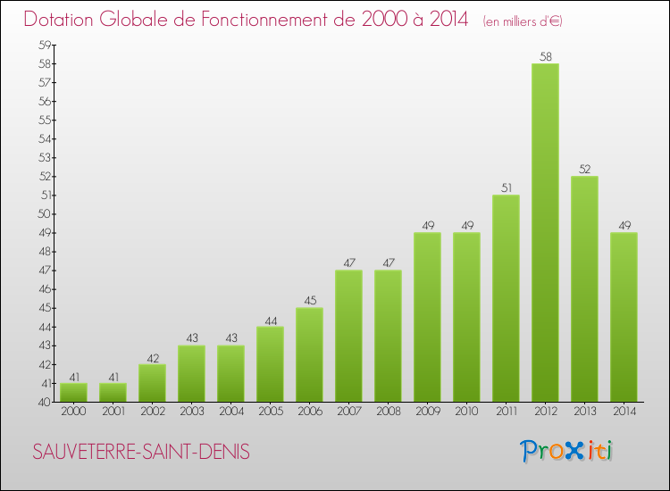 Evolution du montant de la Dotation Globale de Fonctionnement pour la commune de SAUVETERRE-SAINT-DENIS de 2000 à 2014 Evolution du montant de la Dotation Globale de Fonctionnement pour SAUVETERRE-SAINT-DENIS de 2000 à 2014