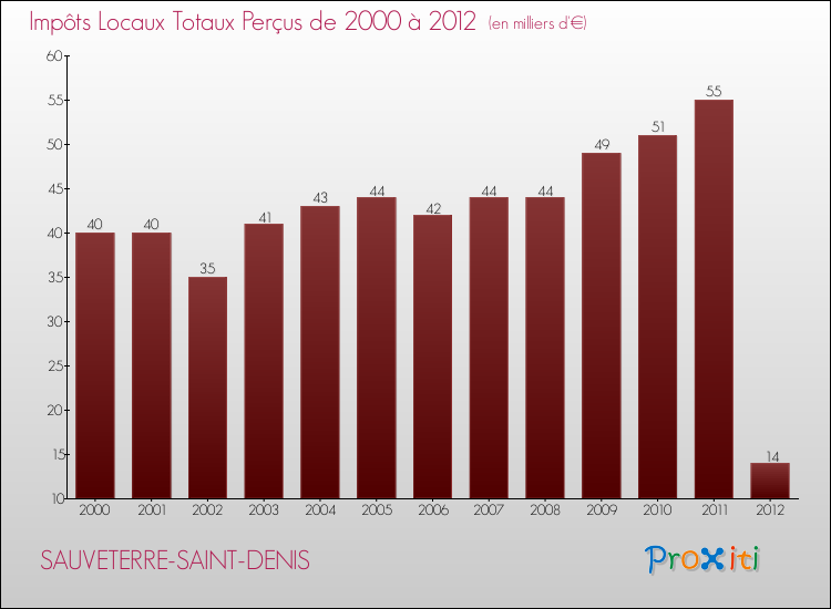 Evolution des Impôts Locaux pour SAUVETERRE-SAINT-DENIS de 2000 à 2012