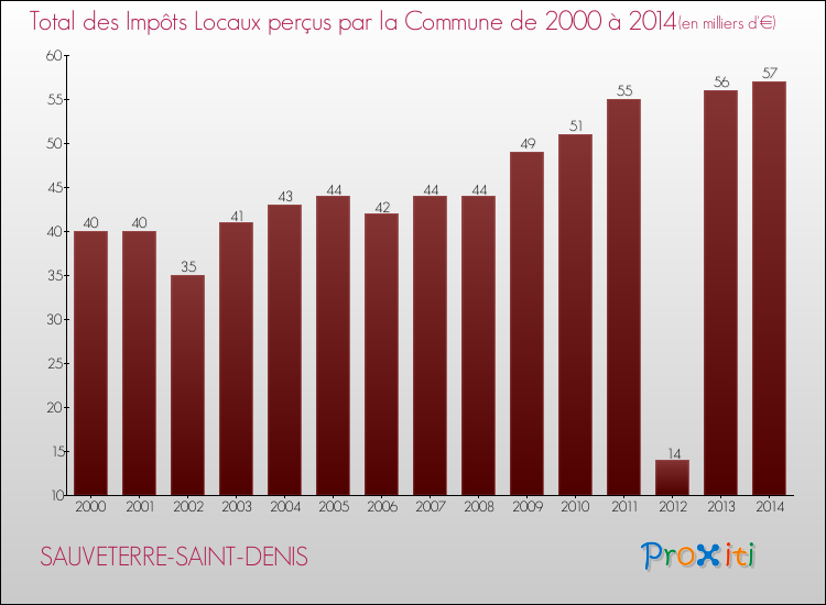 Evolution des Impôts Locaux pour SAUVETERRE-SAINT-DENIS de 2000 à 2014