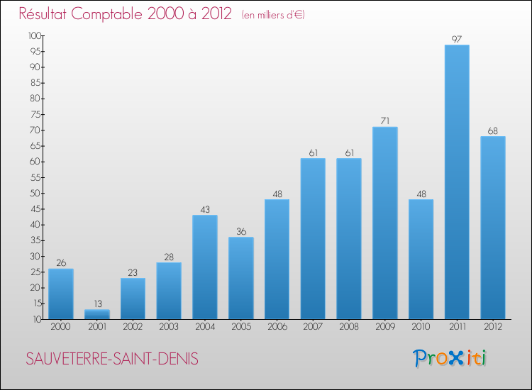 Evolution du résultat comptable pour la commune de SAUVETERRE-SAINT-DENIS de 2000 à 2012 Evolution du résultat comptable pour SAUVETERRE-SAINT-DENIS de 2000 à 2012