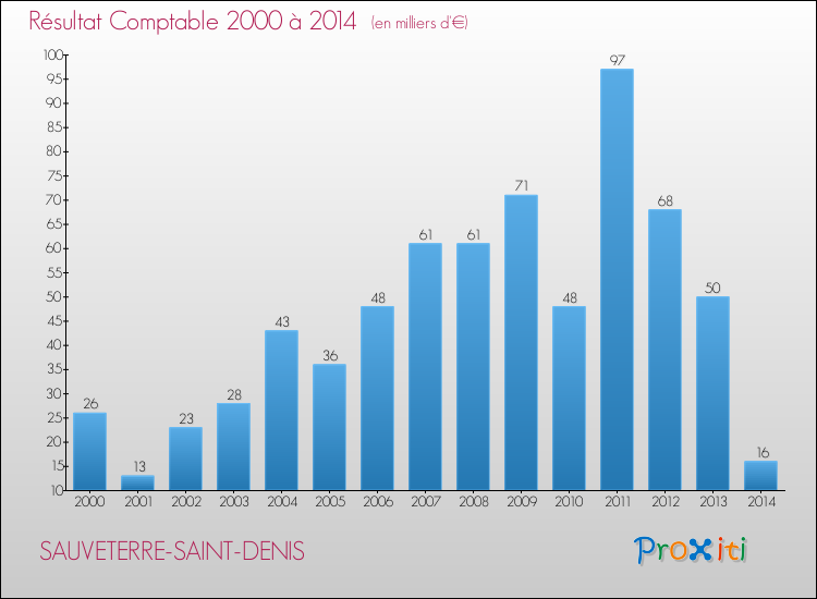 Evolution du résultat comptable pour la commune de SAUVETERRE-SAINT-DENIS de 2000 à 2014 Evolution du résultat comptable pour SAUVETERRE-SAINT-DENIS de 2000 à 2014