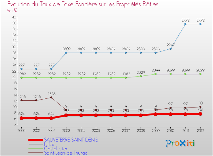 Evolution du taux de la taxe foncière sur le bati pour SAUVETERRE-SAINT-DENIS et les communes proches de 2000 à 2012 Comparaison des taux de taxe foncière sur le bati pour SAUVETERRE-SAINT-DENIS et les communes voisines de 2000 à 2012