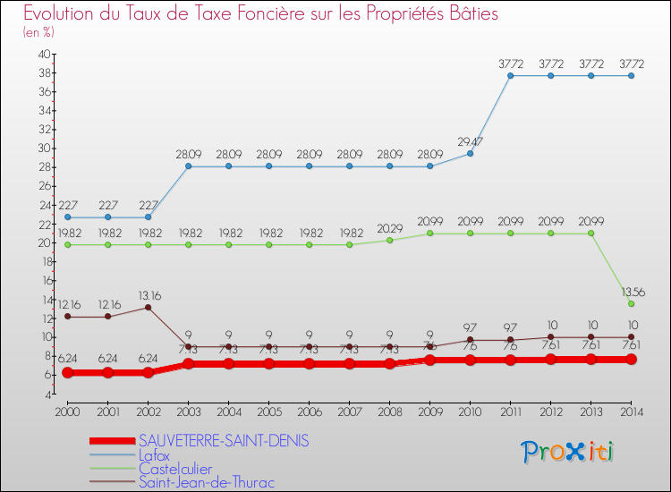 Comparaison des taux de taxe foncière sur le bati pour SAUVETERRE-SAINT-DENIS et les communes voisines de 2000 à 2014
