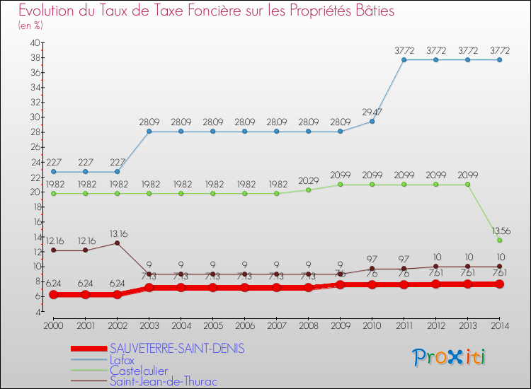 Evolution du taux de la taxe foncière sur le bati pour SAUVETERRE-SAINT-DENIS et les communes proches de 2000 à 2014 Comparaison des taux de taxe foncière sur le bati pour SAUVETERRE-SAINT-DENIS et les communes voisines de 2000 à 2014