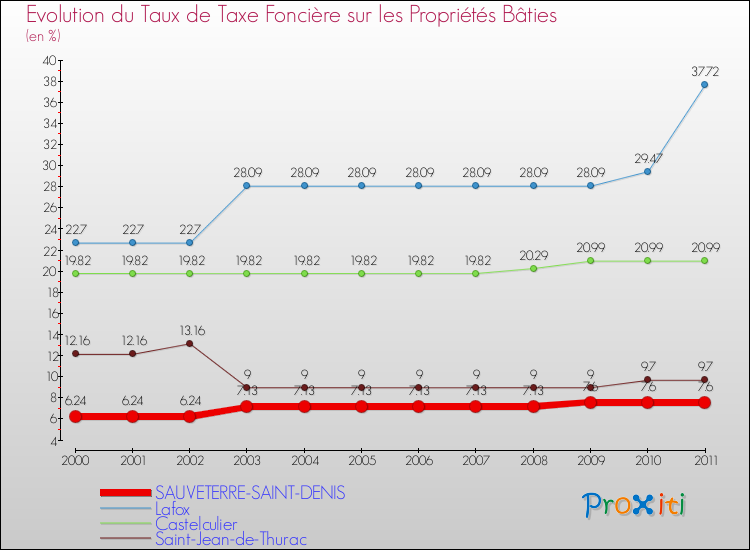 Evolution du taux de la taxe foncière sur le bati pour SAUVETERRE-SAINT-DENIS et les communes proches Comparaison des taux de taxe foncière sur le bati pour SAUVETERRE-SAINT-DENIS et les communes voisines