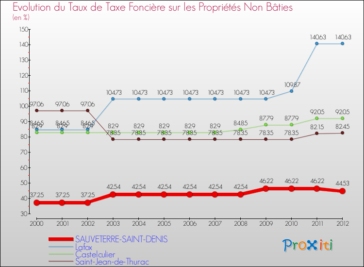 Evolution du taux de la taxe foncière sur les immeubles et terrains non batis pour SAUVETERRE-SAINT-DENIS et les communes proches de 2000 à 2012 Comparaison des taux de la taxe foncière sur les immeubles et terrains non batis pour SAUVETERRE-SAINT-DENIS et les communes voisines de 2000 à 2012
