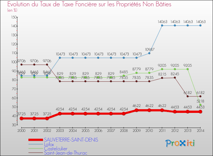 Comparaison des taux de la taxe foncière sur les immeubles et terrains non batis pour SAUVETERRE-SAINT-DENIS et les communes voisines de 2000 à 2014