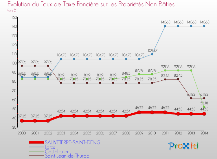 Evolution du taux de la taxe foncière sur les immeubles et terrains non batis pour SAUVETERRE-SAINT-DENIS et les communes proches de 2000 à 2014 Comparaison des taux de la taxe foncière sur les immeubles et terrains non batis pour SAUVETERRE-SAINT-DENIS et les communes voisines de 2000 à 2014