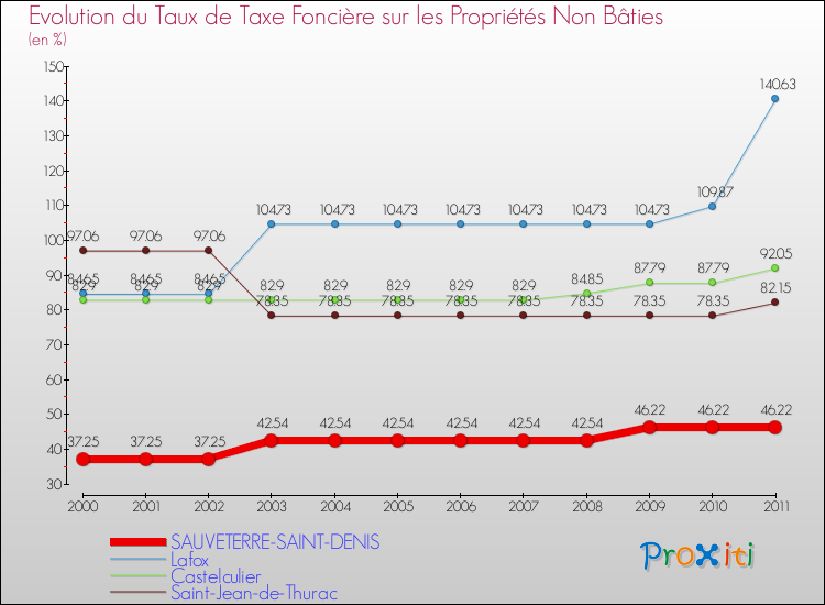 Evolution du taux de la taxe foncière sur les immeubles et terrains non batis pour SAUVETERRE-SAINT-DENIS et les communes proches Comparaison des taux de la taxe foncière sur les immeubles et terrains non batis pour SAUVETERRE-SAINT-DENIS et les communes voisines