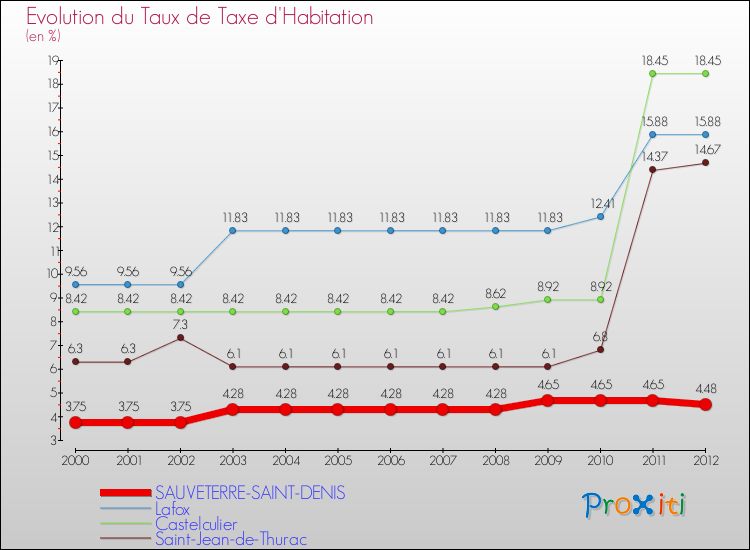 Evolution du taux de la taxe d'habitation pour SAUVETERRE-SAINT-DENIS et les communes proches Comparaison des taux de la taxe d'habitation pour SAUVETERRE-SAINT-DENIS et les communes voisines