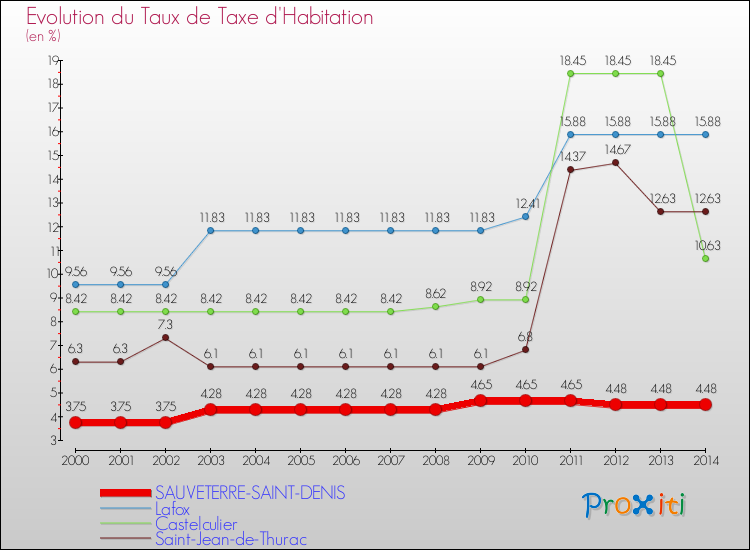 Evolution du taux de la taxe d'habitation pour SAUVETERRE-SAINT-DENIS et les communes proches de 2000 à 2014 Comparaison des taux de la taxe d'habitation pour SAUVETERRE-SAINT-DENIS et les communes voisines de 2000 à 2014