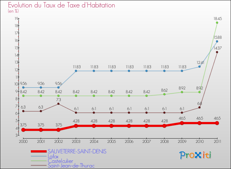 Evolution du taux de la taxe d'habitation pour SAUVETERRE-SAINT-DENIS et les communes proches Comparaison des taux de la taxe d'habitation pour SAUVETERRE-SAINT-DENIS et les communes voisines