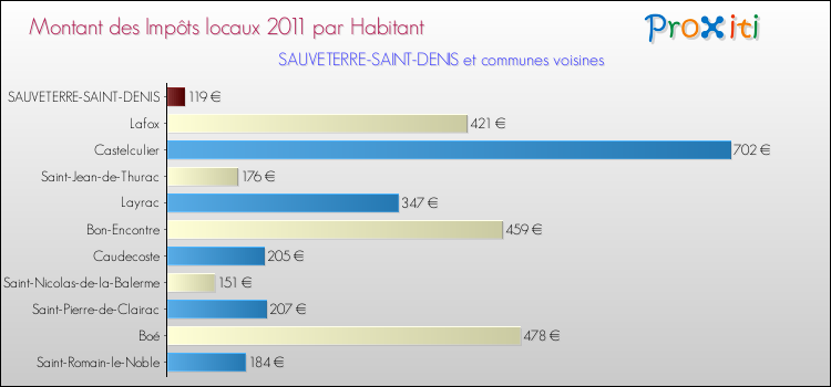 Montant des impôts locaux par Habitant pour SAUVETERRE-SAINT-DENIS et les communes proches Comparaison des impôts locaux par habitant pour SAUVETERRE-SAINT-DENIS et les communes voisines