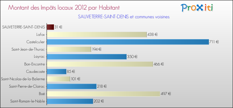 Comparaison des impôts locaux par habitant pour SAUVETERRE-SAINT-DENIS et les communes voisines