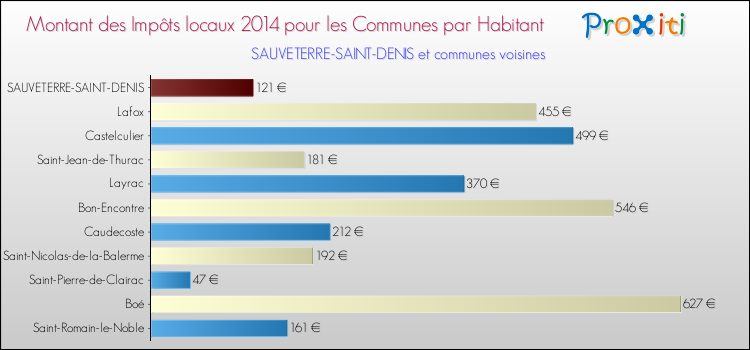 Montant des impôts locaux par Habitant pour SAUVETERRE-SAINT-DENIS et les communes proches en 2014 Comparaison des impôts locaux par habitant pour SAUVETERRE-SAINT-DENIS et les communes voisines en 2014