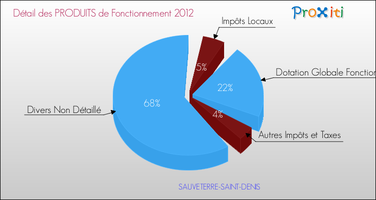 Décomposition du Budget de Fonctionnement 2012 de la commune de SAUVETERRE-SAINT-DENIS Budget de Fonctionnement 2012 pour la commune de SAUVETERRE-SAINT-DENIS