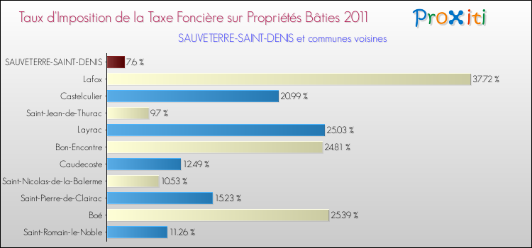 Taux d'imposition de la taxe foncière sur le bati 2011 pour SAUVETERRE-SAINT-DENIS et les communes proches Comparaison des taux d'imposition de la taxe foncière sur le bati 2011 pour SAUVETERRE-SAINT-DENIS et les communes voisines