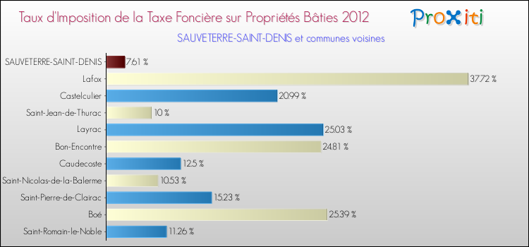 Taux d'imposition de la taxe foncière sur le bati 2012 pour SAUVETERRE-SAINT-DENIS et les communes proches Comparaison des taux d'imposition de la taxe foncière sur le bati 2012 pour SAUVETERRE-SAINT-DENIS et les communes voisines