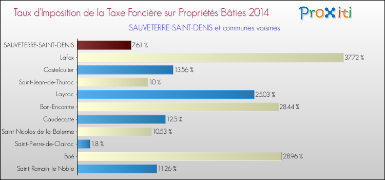 Taux d'imposition de la taxe foncière sur le bati 2014 pour SAUVETERRE-SAINT-DENIS et les communes proches Comparaison des taux d'imposition de la taxe foncière sur le bati 2014 pour SAUVETERRE-SAINT-DENIS et les communes voisines