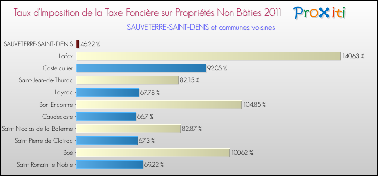 Taux d'imposition de la taxe foncière sur les immeubles et terrains non batis 2011 pour SAUVETERRE-SAINT-DENIS et les communes proches Comparaison des taux d'imposition de la taxe foncière sur les immeubles et terrains non batis 2011 pour SAUVETERRE-SAINT-DENIS et les communes voisines