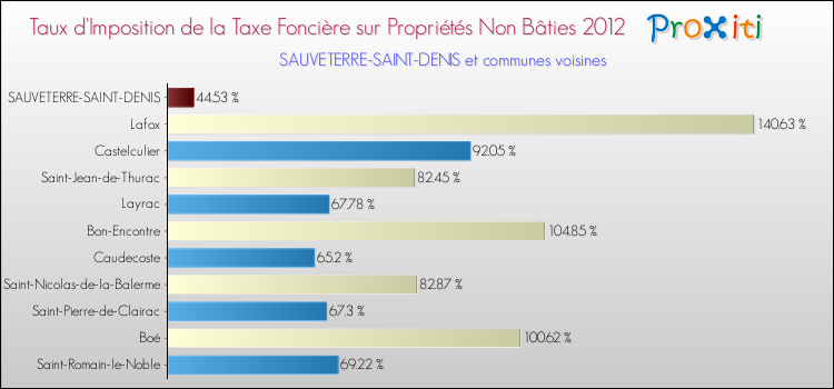 Taux d'imposition de la taxe foncière sur les immeubles et terrains non batis 2012 pour SAUVETERRE-SAINT-DENIS et les communes proches Comparaison des taux d'imposition de la taxe foncière sur les immeubles et terrains non batis 2012 pour SAUVETERRE-SAINT-DENIS et les communes voisines