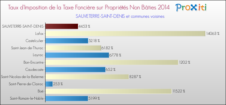 Comparaison des taux d'imposition de la taxe foncière sur les immeubles et terrains non batis 2014 pour SAUVETERRE-SAINT-DENIS et les communes voisines