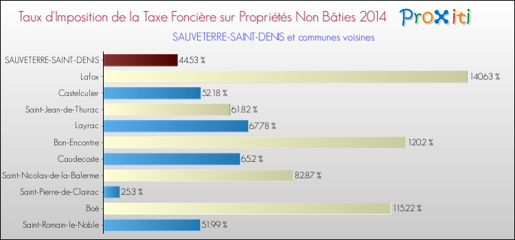 Taux d'imposition de la taxe foncière sur les immeubles et terrains non batis 2014 pour SAUVETERRE-SAINT-DENIS et les communes proches Comparaison des taux d'imposition de la taxe foncière sur les immeubles et terrains non batis 2014 pour SAUVETERRE-SAINT-DENIS et les communes voisines