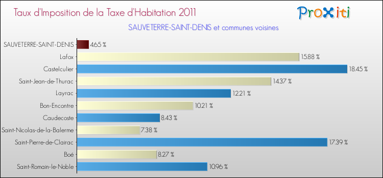 Taux d'imposition de la taxe d'habitation 2011 pour SAUVETERRE-SAINT-DENIS et les communes proches Comparaison des taux d'imposition de la taxe d'habitation 2011 pour SAUVETERRE-SAINT-DENIS et les communes voisines