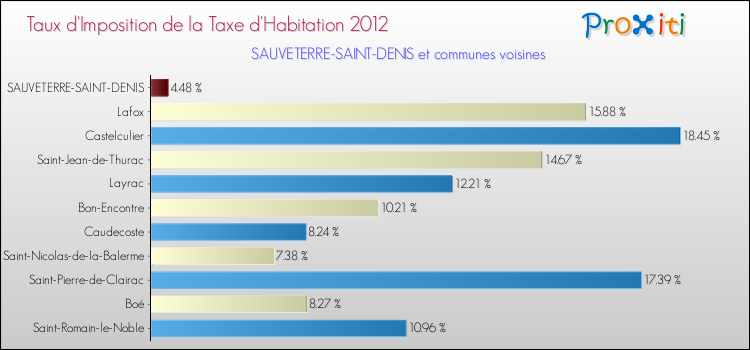 Taux d'imposition de la taxe d'habitation 2012 pour SAUVETERRE-SAINT-DENIS et les communes proches Comparaison des taux d'imposition de la taxe d'habitation 2012 pour SAUVETERRE-SAINT-DENIS et les communes voisines
