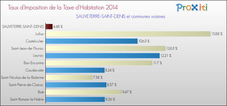 Taux d'imposition de la taxe d'habitation 2014 pour SAUVETERRE-SAINT-DENIS et les communes proches Comparaison des taux d'imposition de la taxe d'habitation 2014 pour SAUVETERRE-SAINT-DENIS et les communes voisines