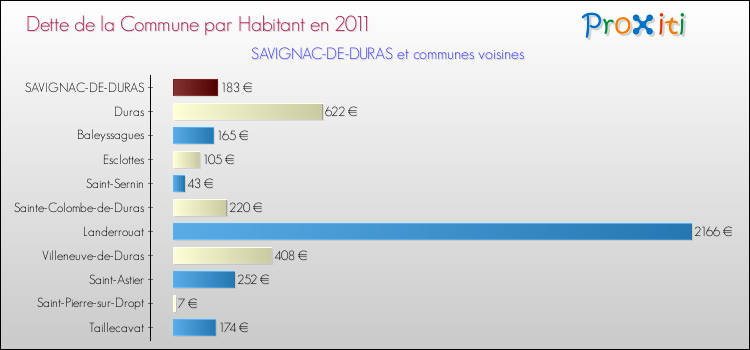 Dette par habitant de la commune en 2011 pour SAVIGNAC-DE-DURAS et les communes proches Comparaison de la dette par habitant de la commune en 2011 pour SAVIGNAC-DE-DURAS et les communes voisines