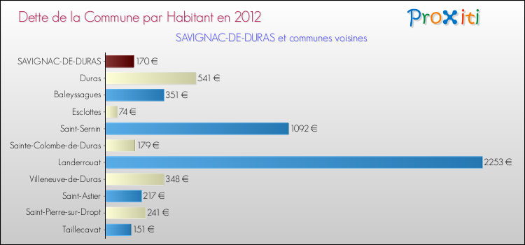 Dette par habitant de la commune en 2012 pour SAVIGNAC-DE-DURAS et les communes proches Comparaison de la dette par habitant de la commune en 2012 pour SAVIGNAC-DE-DURAS et les communes voisines