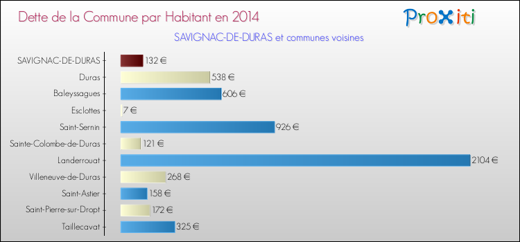 Dette par habitant de la commune en 2014 pour SAVIGNAC-DE-DURAS et les communes proches Comparaison de la dette par habitant de la commune en 2014 pour SAVIGNAC-DE-DURAS et les communes voisines