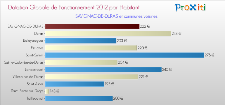 Montant des dotations globales de fonctionnement DGF par Habitant pour SAVIGNAC-DE-DURAS et les communes proches Comparaison des des dotations globales de fonctionnement DGF par habitant pour SAVIGNAC-DE-DURAS et les communes voisines