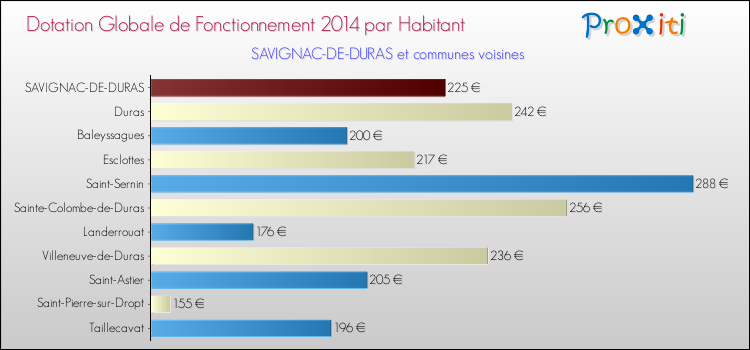 Montant des dotations globales de fonctionnement DGF par Habitant pour SAVIGNAC-DE-DURAS et les communes proches en 2014. Comparaison des des dotations globales de fonctionnement DGF par habitant pour SAVIGNAC-DE-DURAS et les communes voisines en 2014.