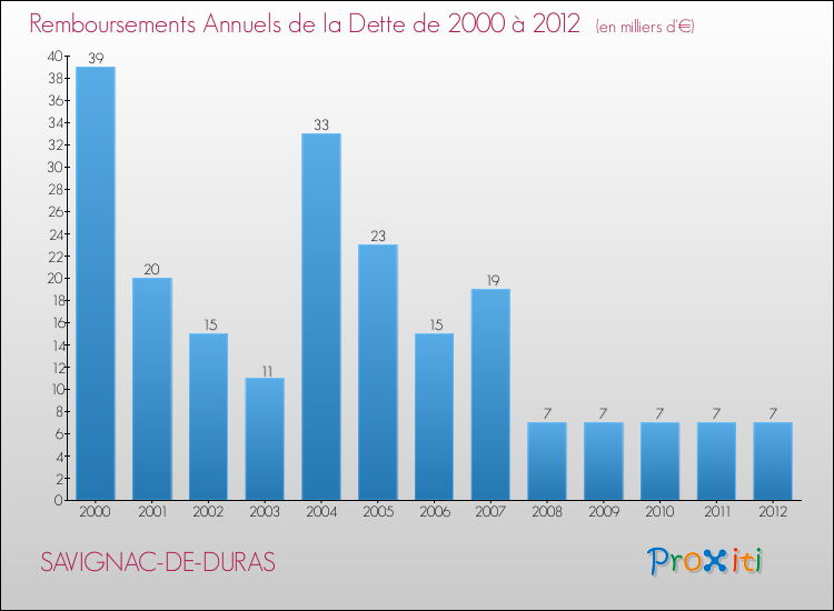 Evolution de l'annuité de la dette pour la commune de SAVIGNAC-DE-DURAS de 2000 à 2012 Annuités de la dette pour SAVIGNAC-DE-DURAS de 2000 à 2012