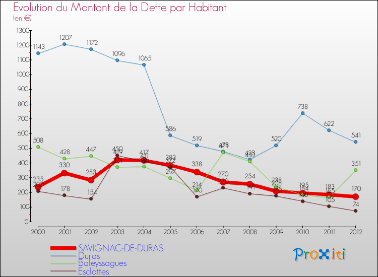Evolution de la dette par habitant pour la commune de SAVIGNAC-DE-DURAS et les communes proches de 2000 à 2012 Comparaison de la dette par habitant pour SAVIGNAC-DE-DURAS et les communes voisines de 2000 à 2012