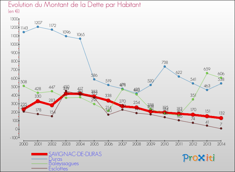 Evolution de la dette par habitant pour la commune de SAVIGNAC-DE-DURAS et les communes proches de 2000 à 2014 Comparaison de la dette par habitant pour SAVIGNAC-DE-DURAS et les communes voisines de 2000 à 2014
