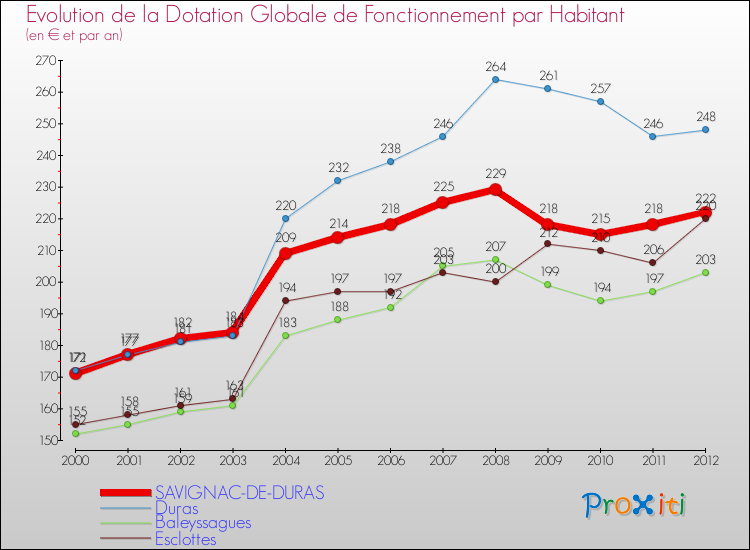 Evolution et montant de la dotation globale de fonctionnement par Habitant pour SAVIGNAC-DE-DURAS et les communes proches Comparaison des dotations globales de fonctionnement par habitant pour SAVIGNAC-DE-DURAS et les communes voisines