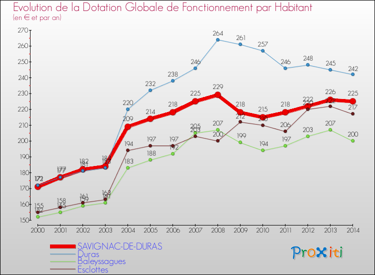 Evolution et montant de la dotation globale de fonctionnement par Habitant pour SAVIGNAC-DE-DURAS et les communes proches de 2000 à 2014. Comparaison des dotations globales de fonctionnement par habitant pour SAVIGNAC-DE-DURAS et les communes voisines de 2000 à 2014.