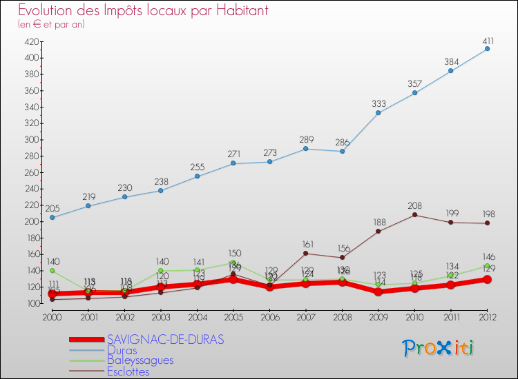 Evolution et montant des impôts locaux par Habitant pour SAVIGNAC-DE-DURAS et les communes proches Comparaison des impôts locaux par habitant pour SAVIGNAC-DE-DURAS et les communes voisines