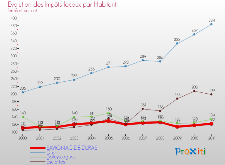 Evolution et montant des impôts locaux par Habitant pour SAVIGNAC-DE-DURAS et les communes proches Comparaison des impôts locaux par habitant pour SAVIGNAC-DE-DURAS et les communes voisines